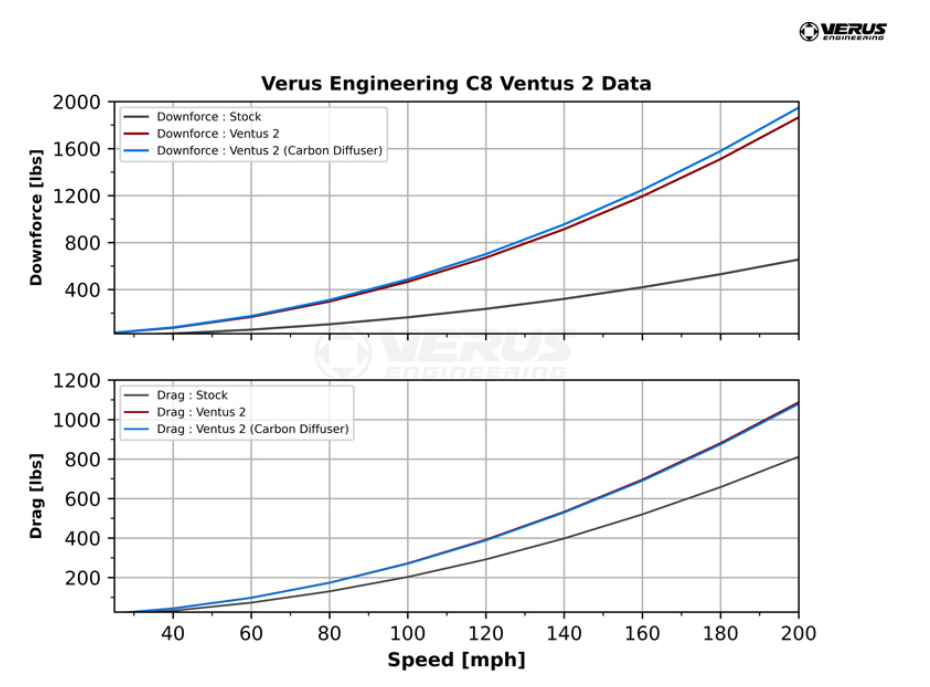 Verus Engineering C8 Corvette Carbon Fiber Rear Diffuser