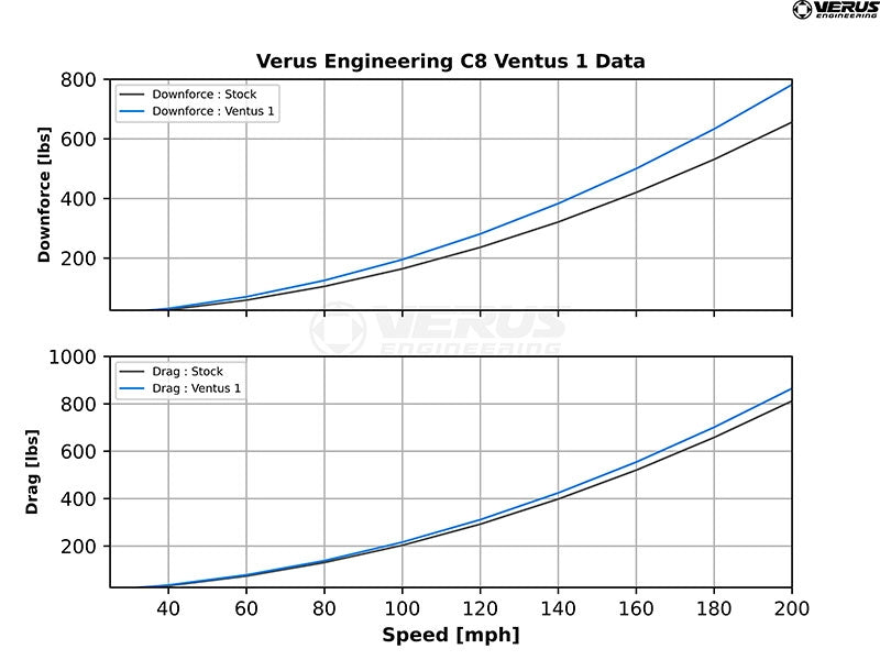 Verus Engineering C8 Corvette Rear Diffuser