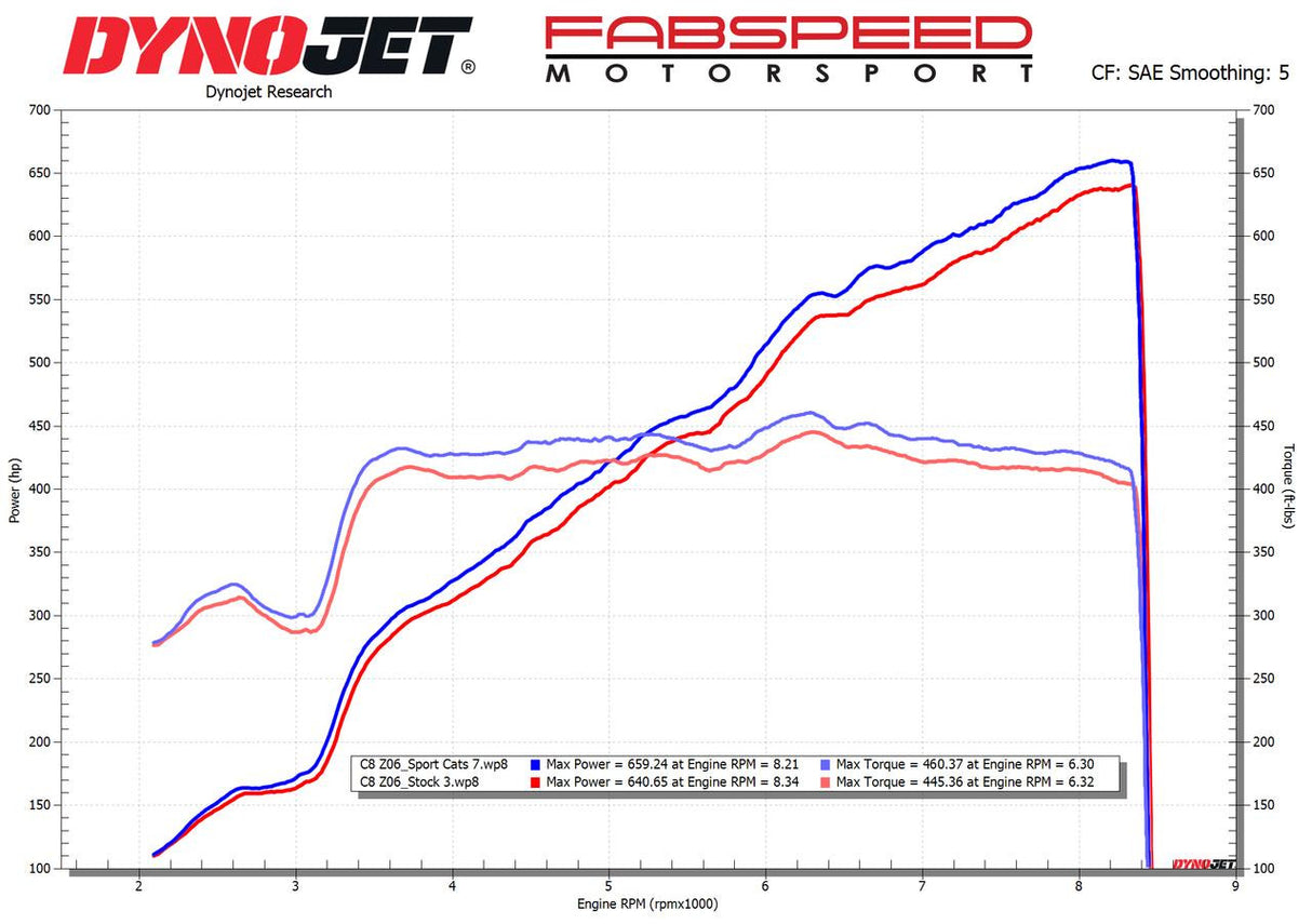 Fabspeed Chevrolet Corvette C8 Z06 Sport Cats